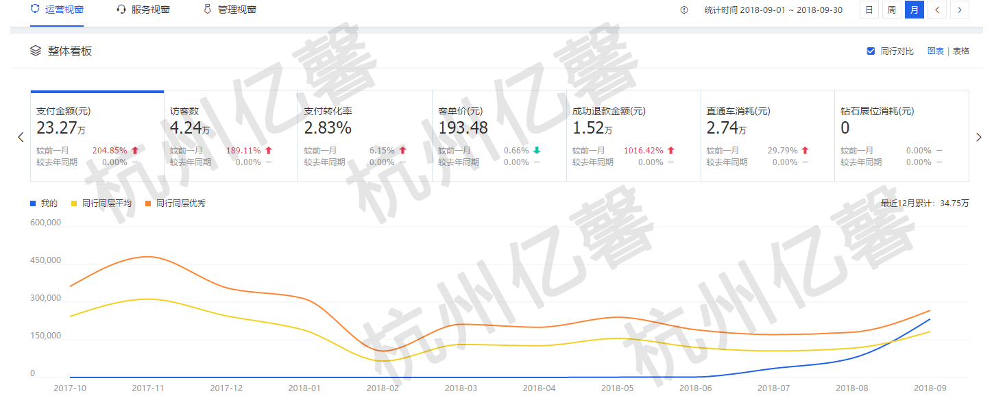 直通车开爆，就是嗨皮！